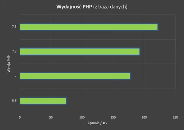 testy php 7.3