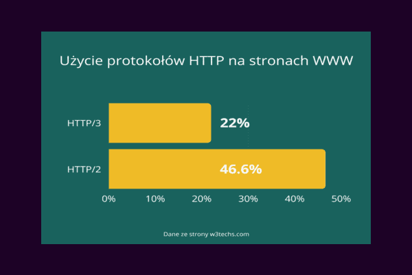 Hosting WordPress a protokół HTTP/3