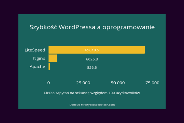 Jak wygląda szybkość WordPressa w zależności od oprogramowania serwera?