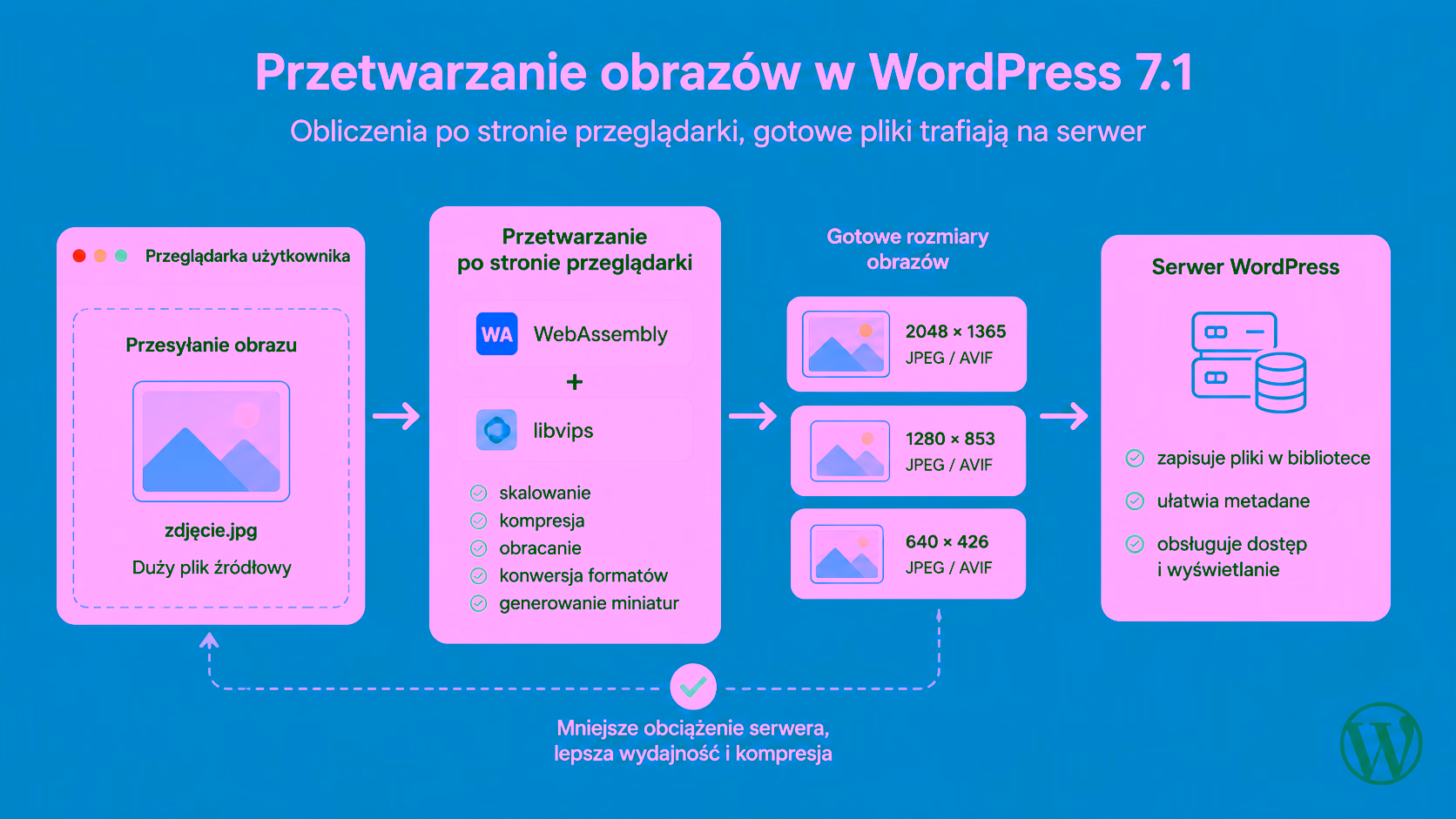 Przetwarzanie obrazów po stronie przeglądarki w WordPress 7.1