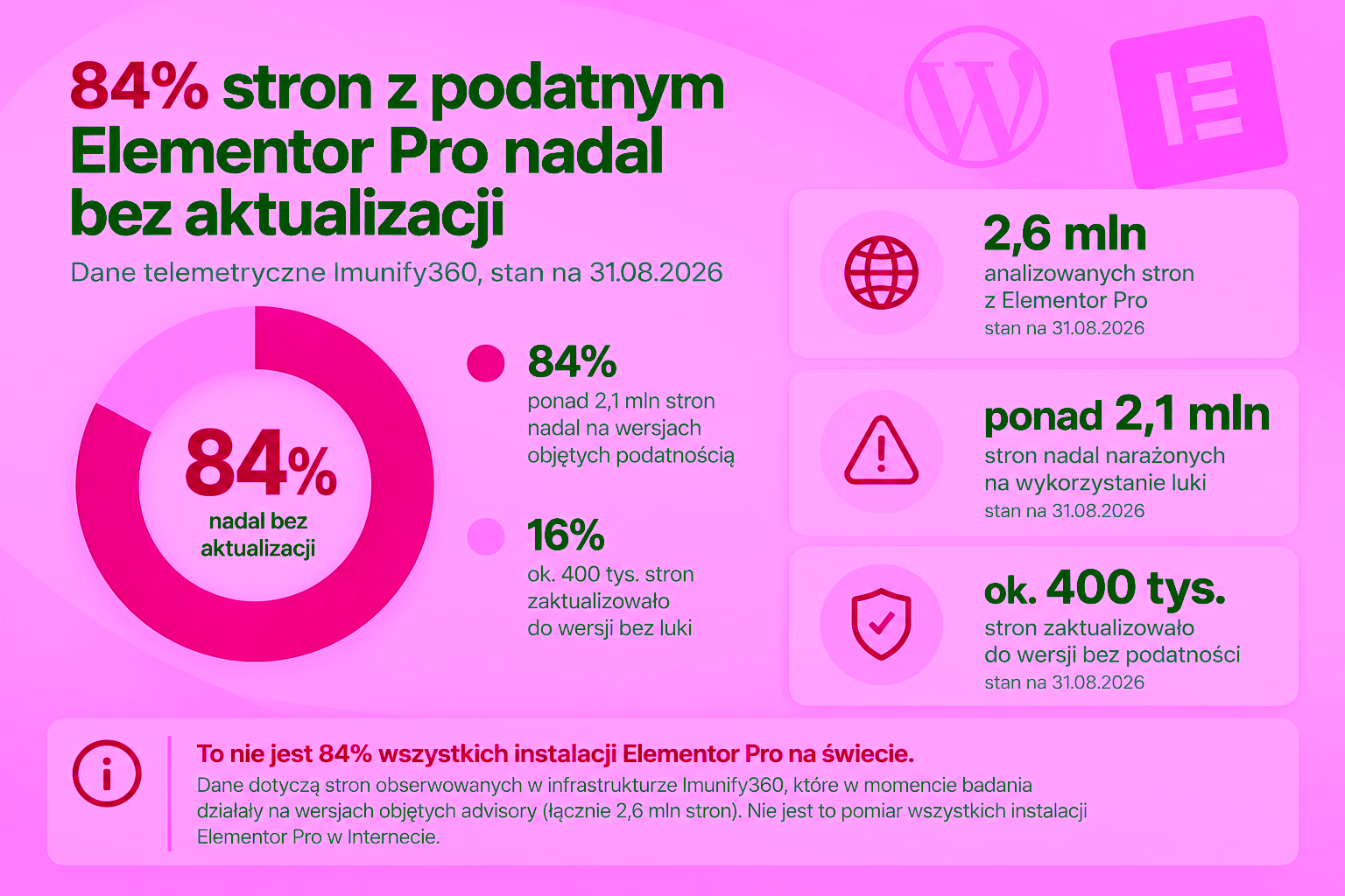 84% obserwowanych stron z podatnym Elementor Pro nadal bez aktualizacji według danych Imunify360"