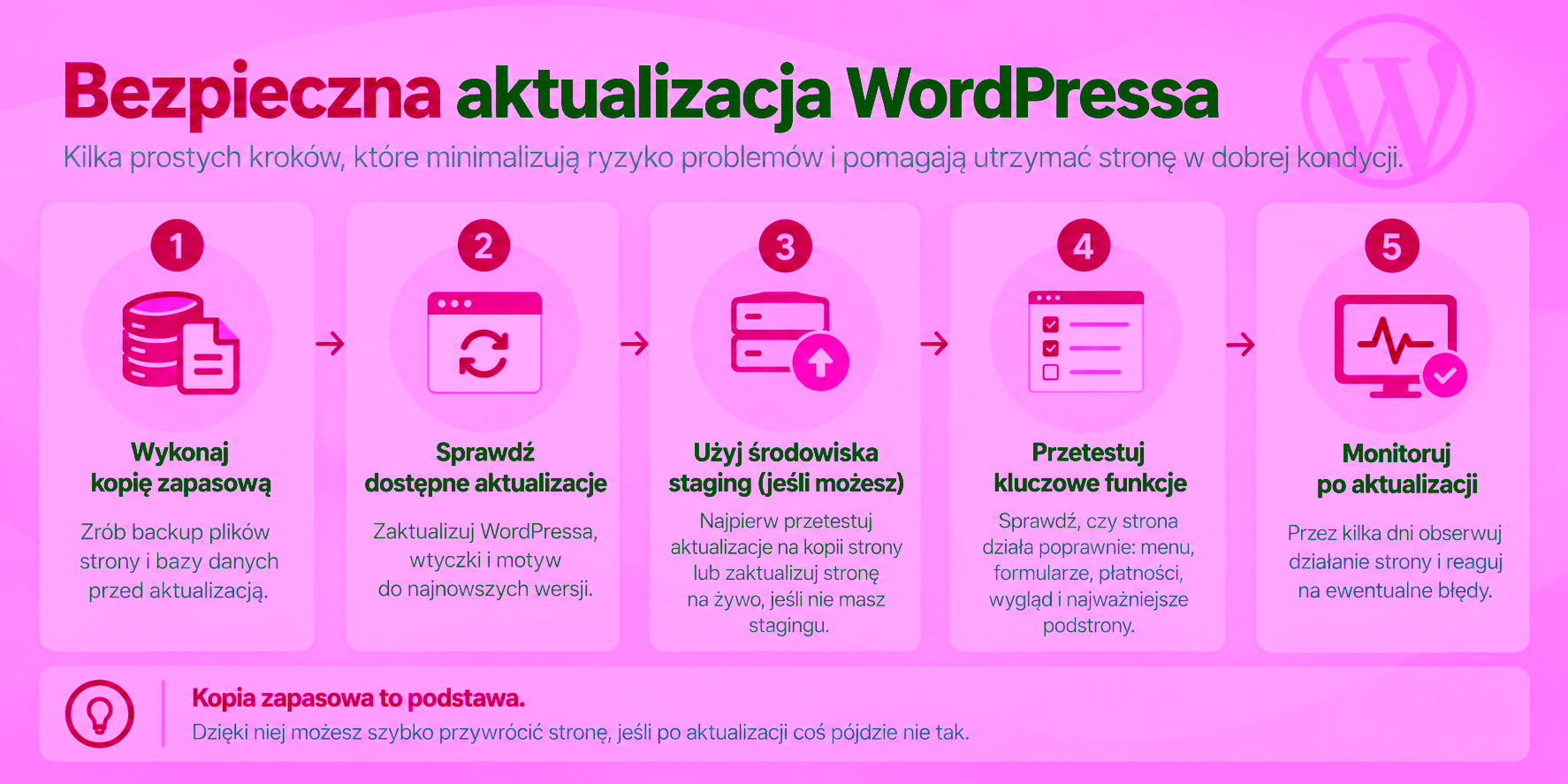 Schemat bezpiecznej aktualizacji WordPressa: backup, aktualizacja, staging, testy i monitoring