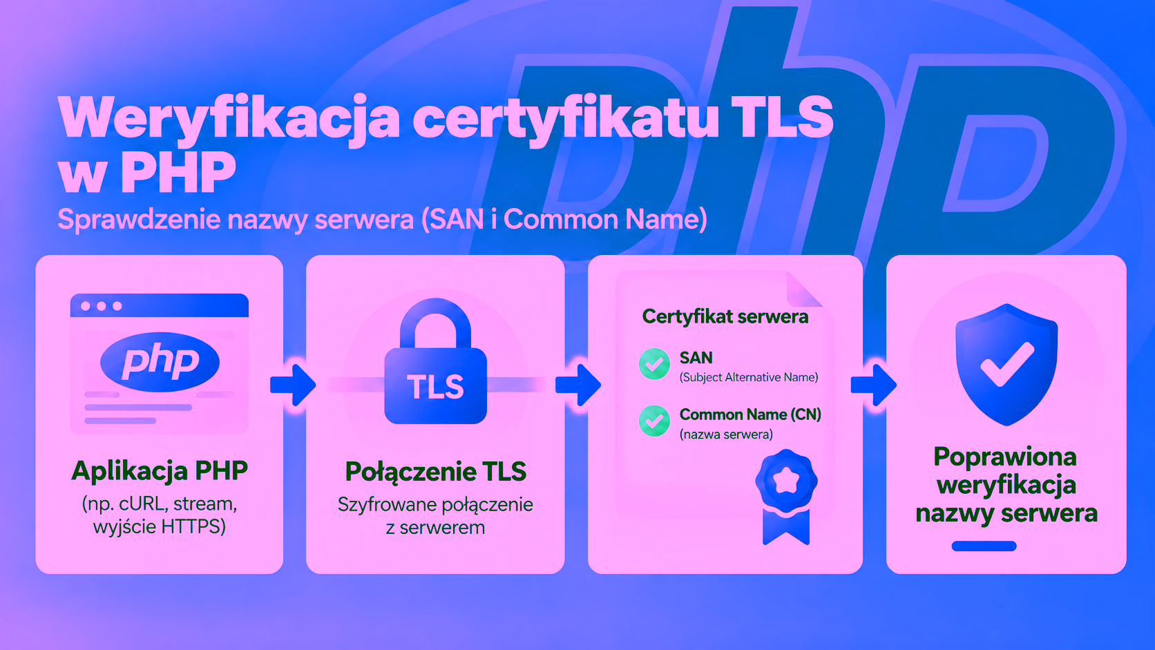 Weryfikacja certyfikatu TLS w PHP po poprawkach bezpieczeństwa