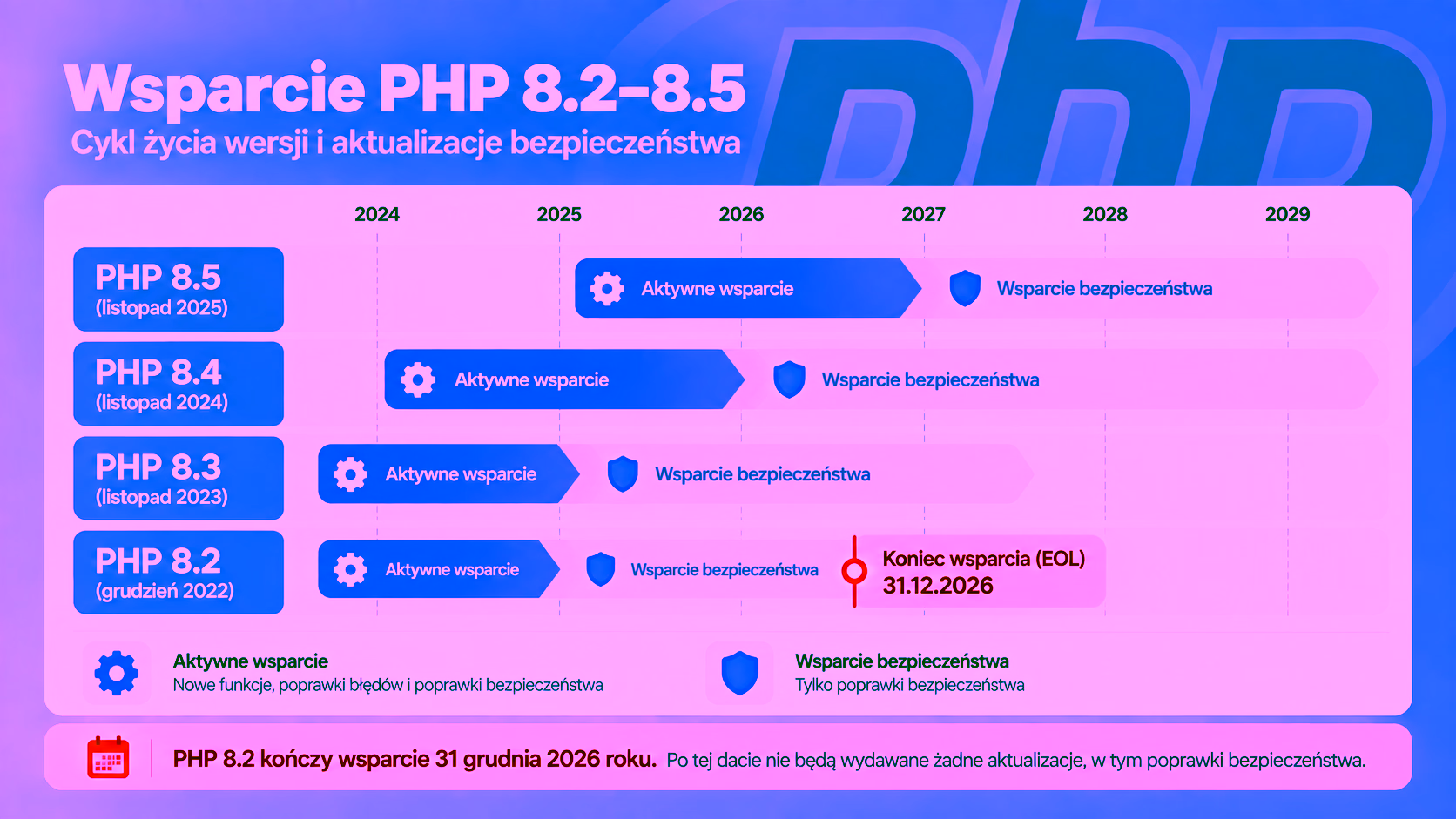 Cykl wsparcia PHP 8.2, 8.3, 8.4 i 8.5