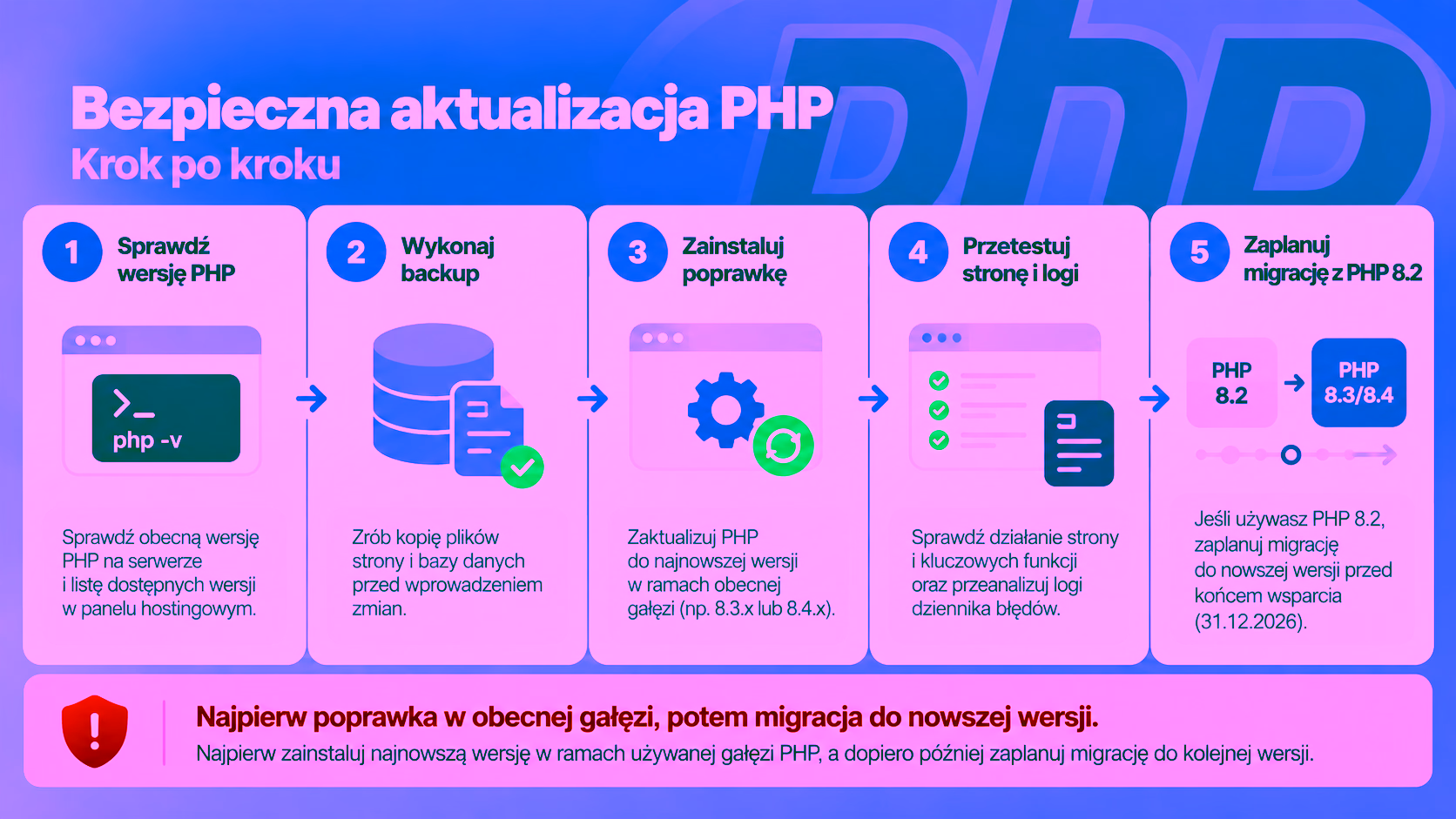 Bezpieczna aktualizacja PHP krok po kroku