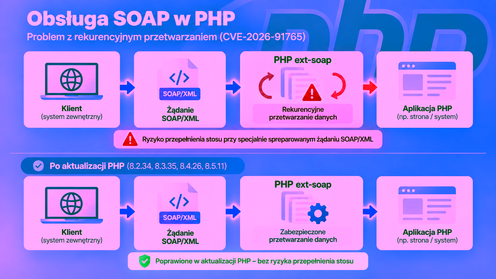 Schemat podatności w obsłudze SOAP naprawionej w aktualizacji PHP