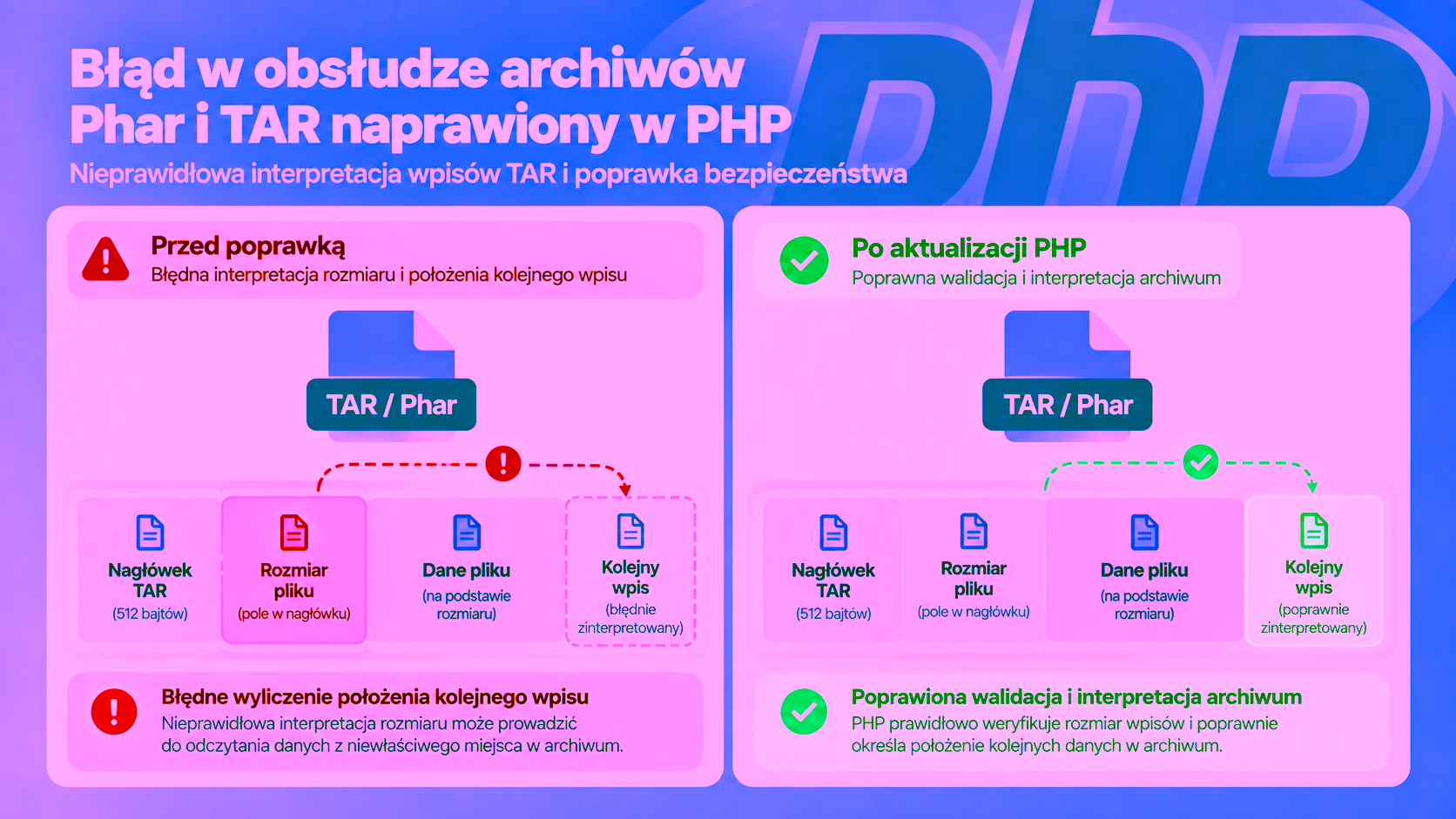 Błąd w obsłudze archiwów Phar i TAR naprawiony w PHP
