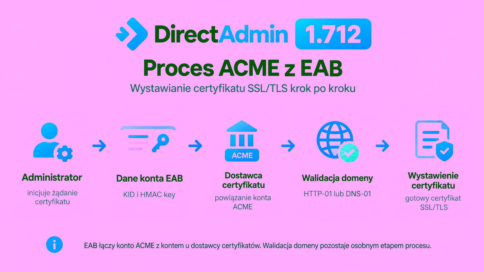 Schemat konfiguracji dostawcy ACME na poziomie pakietu hostingowego w DirectAdmin 1.712