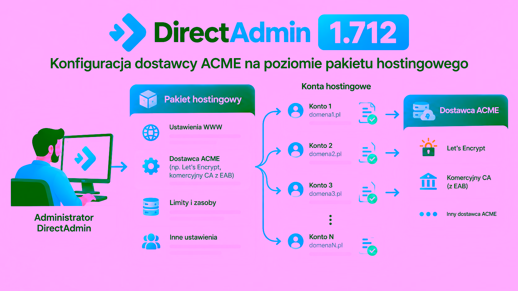 Proces wystawiania certyfikatu SSL z wykorzystaniem ACME i External Account Binding