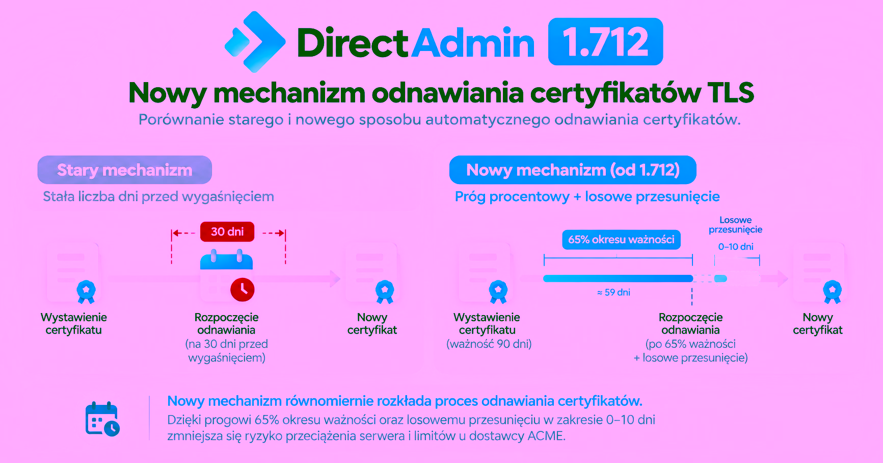 Porównanie starego i nowego mechanizmu automatycznego odnawiania certyfikatów TLS w DirectAdmin