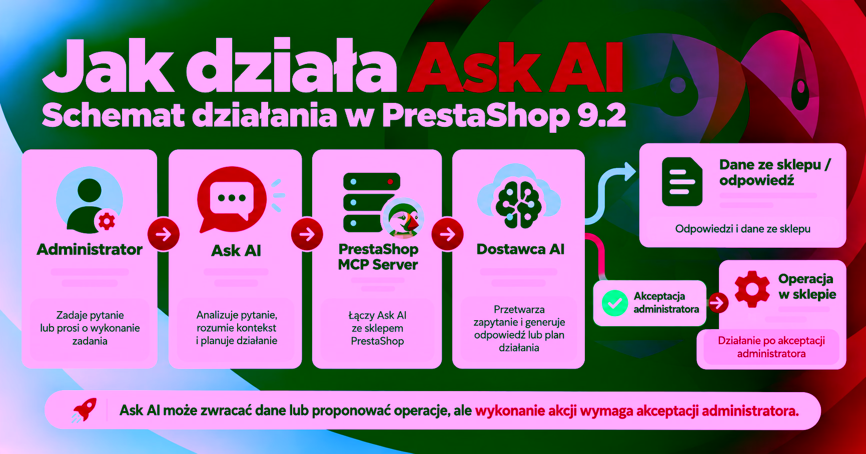 Schemat działania Ask AI i MCP Server w PrestaShop 9.2