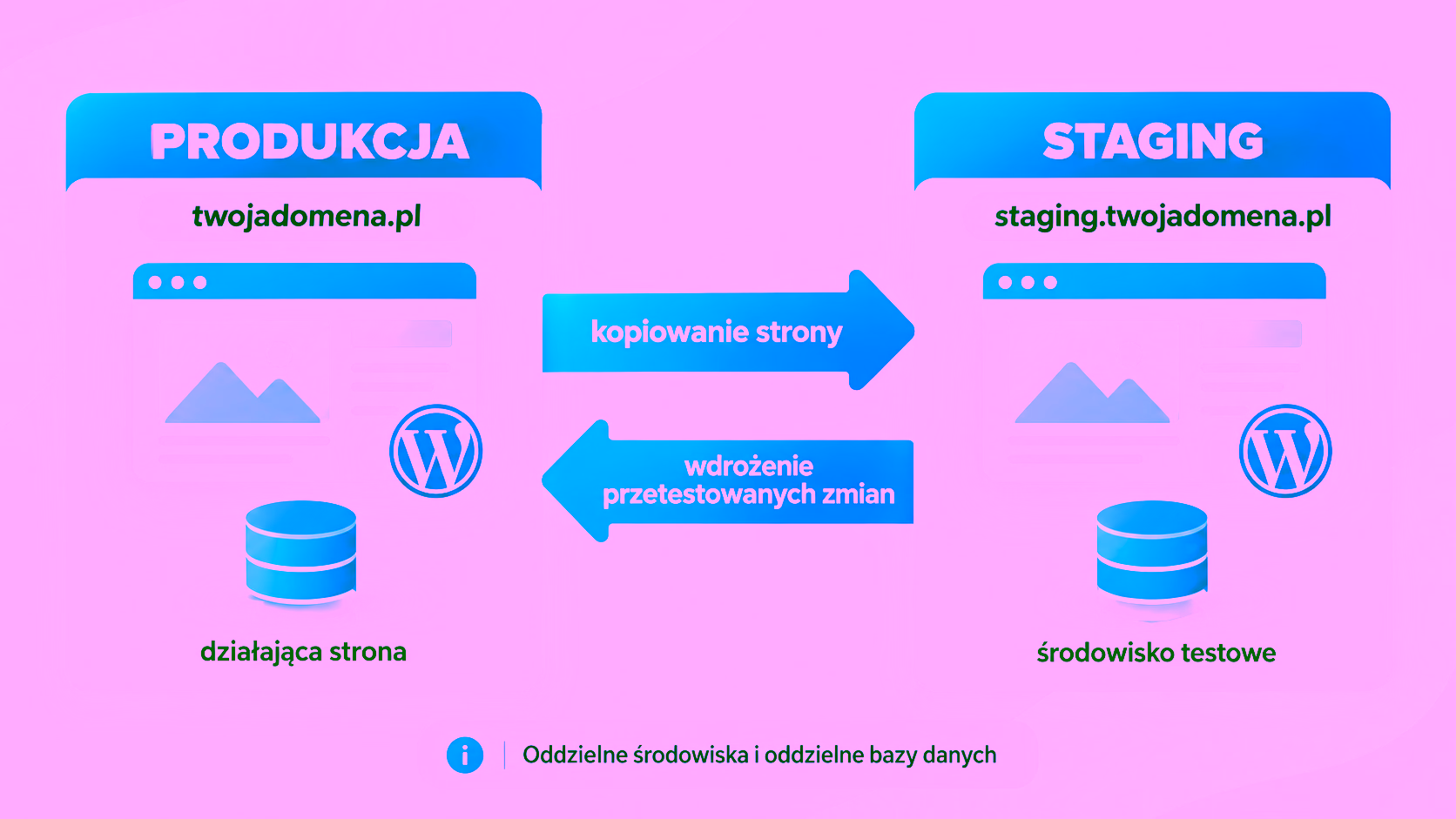Schemat działania staging WordPress z oddzielnym środowiskiem produkcyjnym i testowym