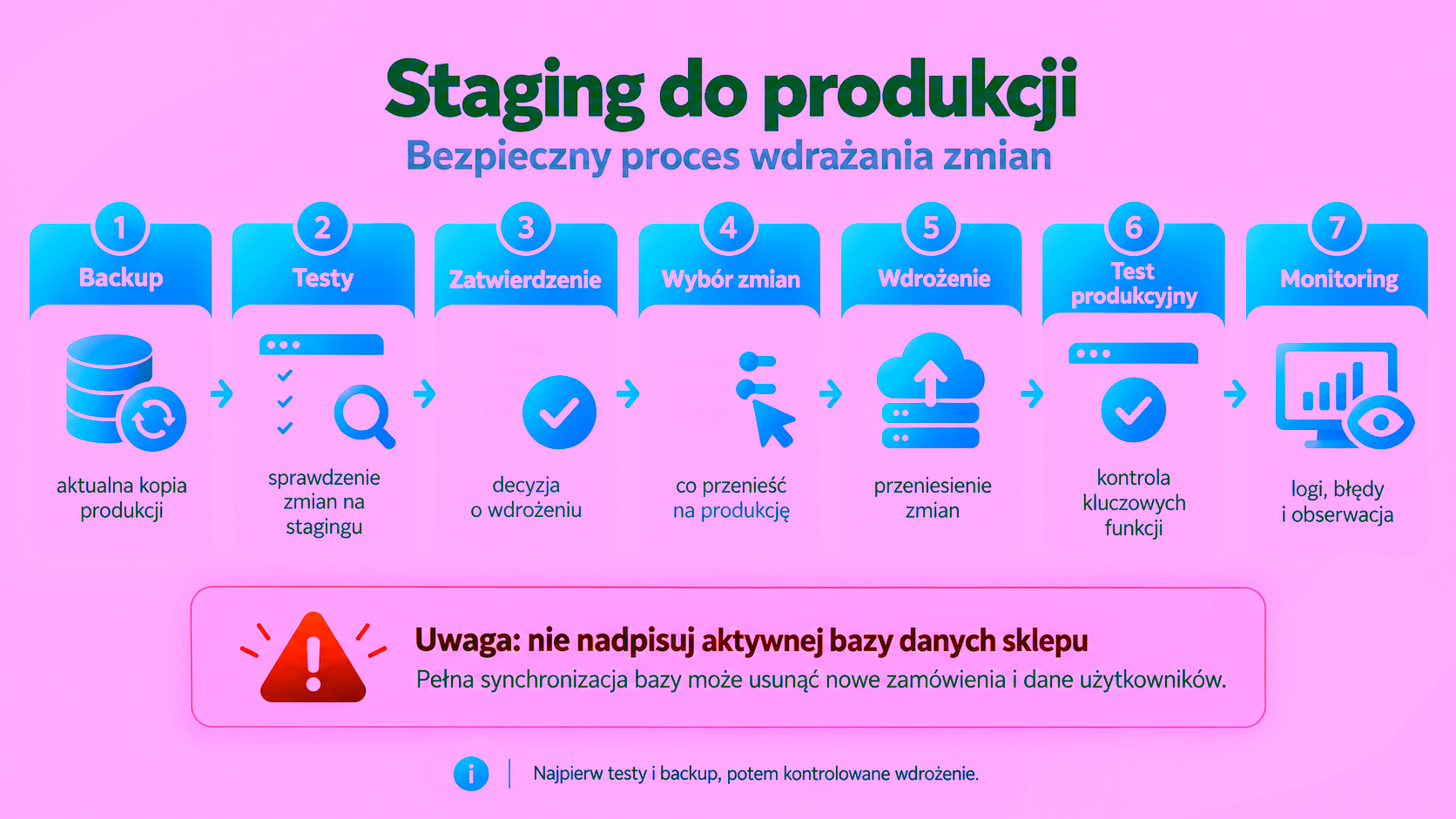 Bezpieczny proces przenoszenia zmian ze stagingu WordPress na stronę produkcyjną, od wykonania backupu po testy i monitoring