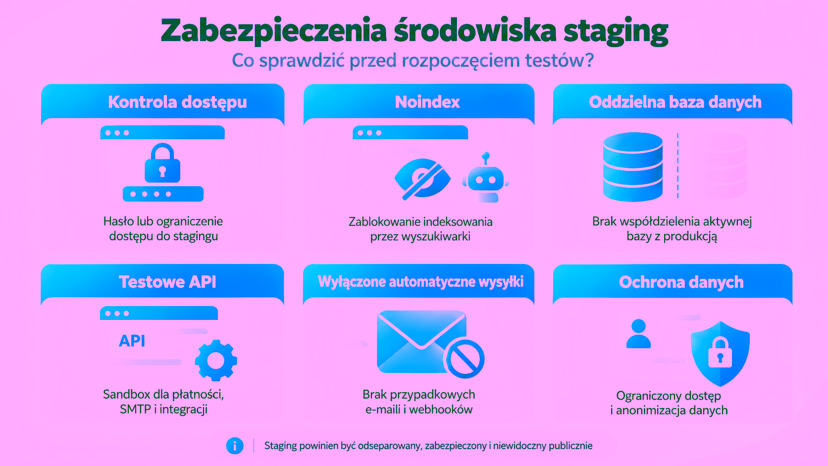 Sześć zabezpieczeń środowiska testowego, w tym kontrola dostępu, noindex i ochrona danych